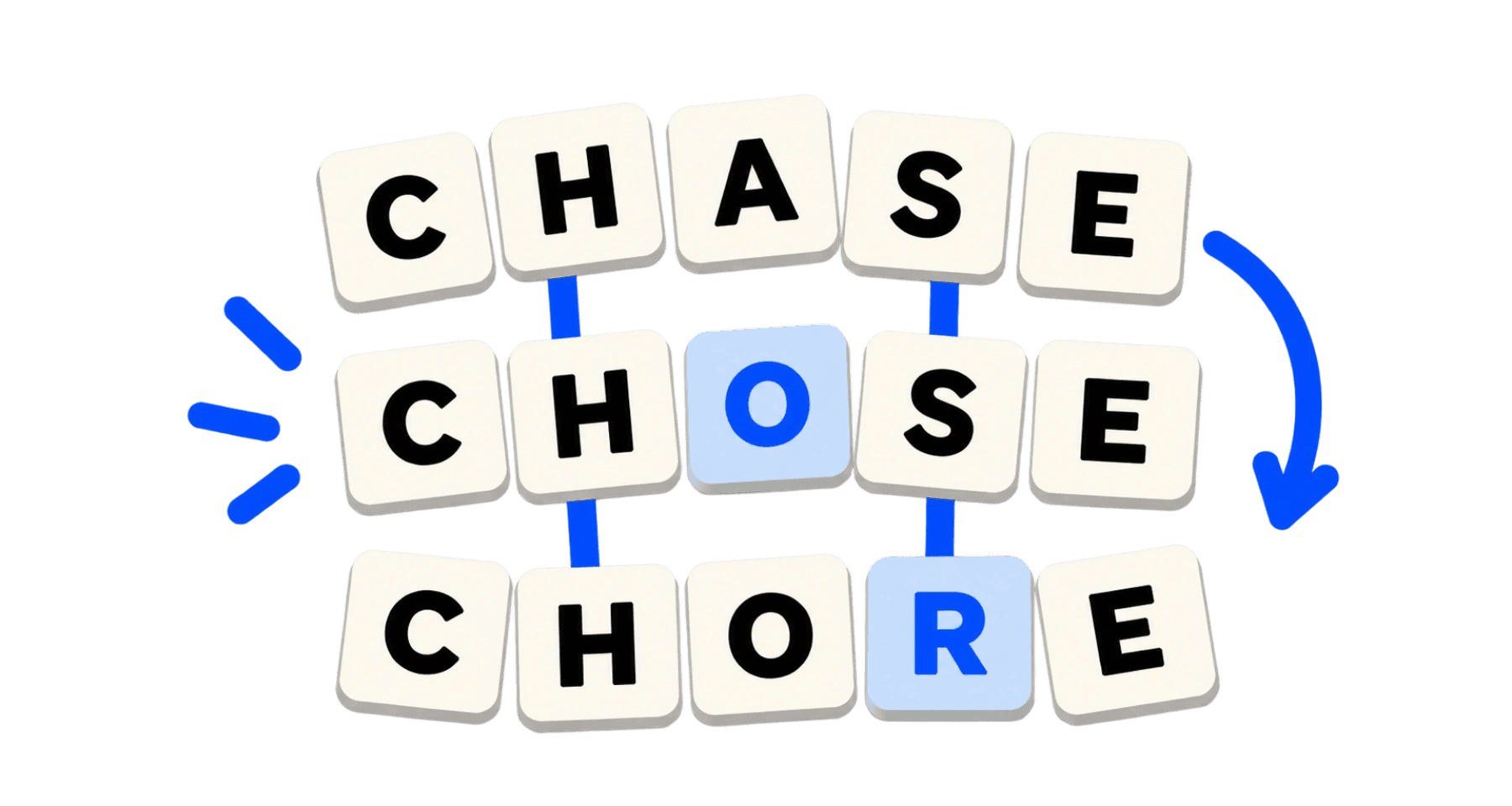 Three rows of letter tiles reading CHASE, CHOSE and CHORE, with the one letter that changed lit on each row and an arrow curving down the side.